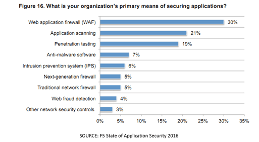 stateofappsecurity-2016-security-services