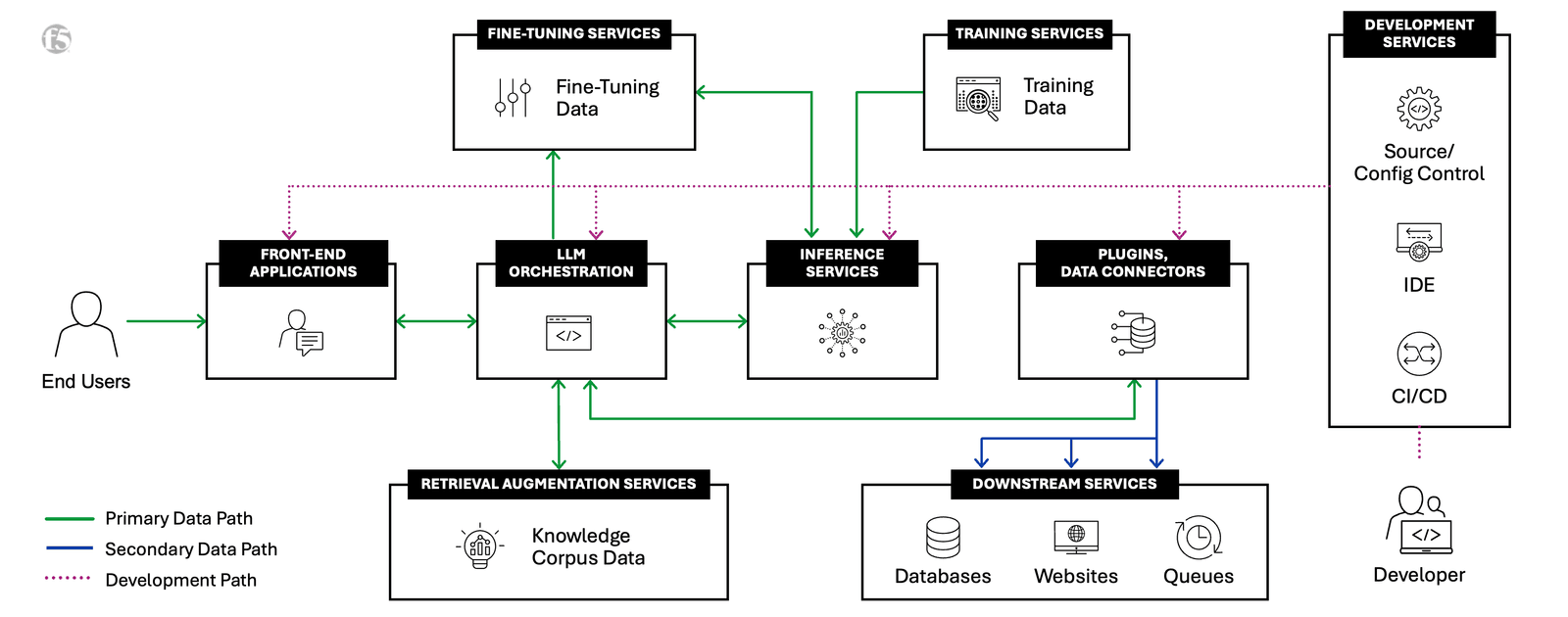 AI Reference Architecture diagram
