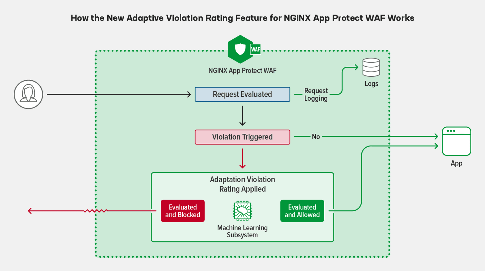 Diagram showing how NGINX App Protect WAF Adaptive Violation Rating feature works