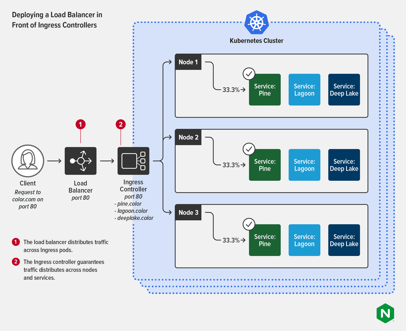 Topology diagram of deploying a load balancer in front of Ingress controllers