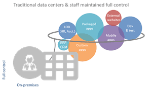 traditional-it-full-control