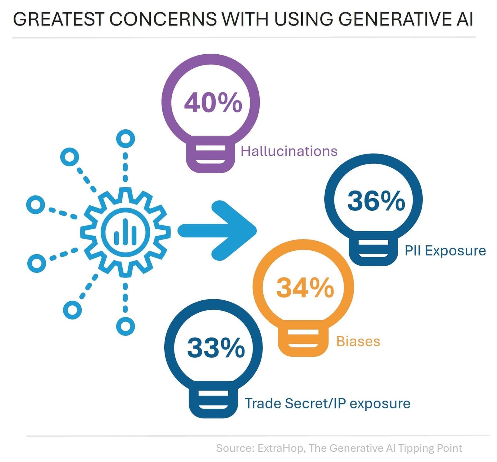 Greatest concerns with using generative ai chart.