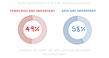 importance api and templates soad16