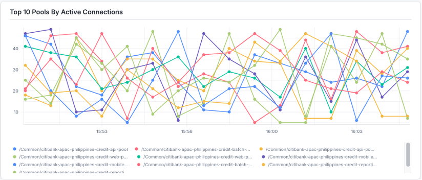 Top 10 Pools by active connections dashboard