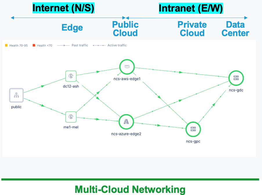 Figure 3: Multicloud networking and observability are essential in a distributed AI deployment. which can span across on-premises data centers, private cloud, public cloud, and edge. Figure 3: Multicloud networking and observability are essential in a distributed AI deployment. which can span across on-premises data centers, private cloud, public cloud, and edge.