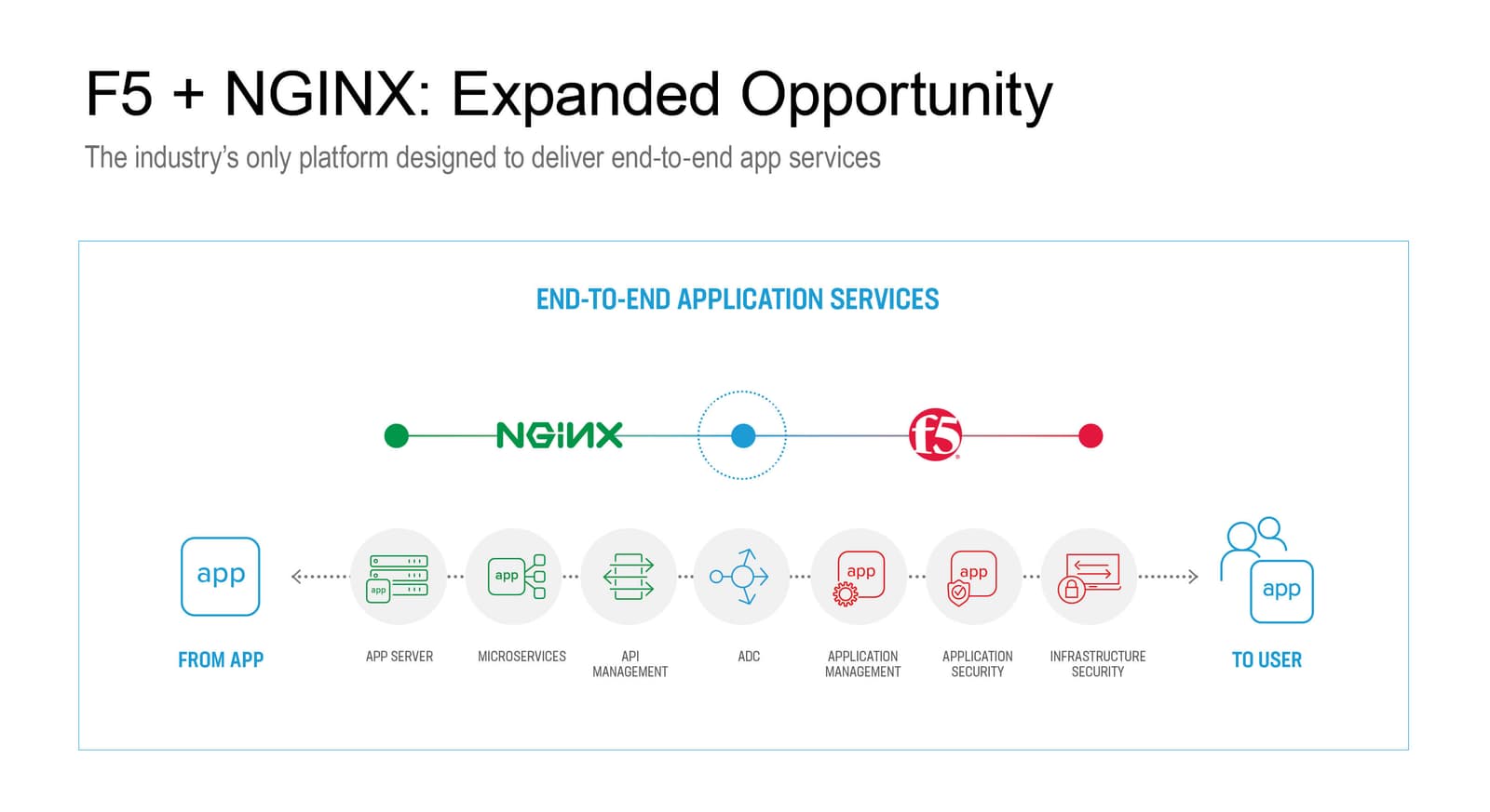F5 to Acquire NGINX