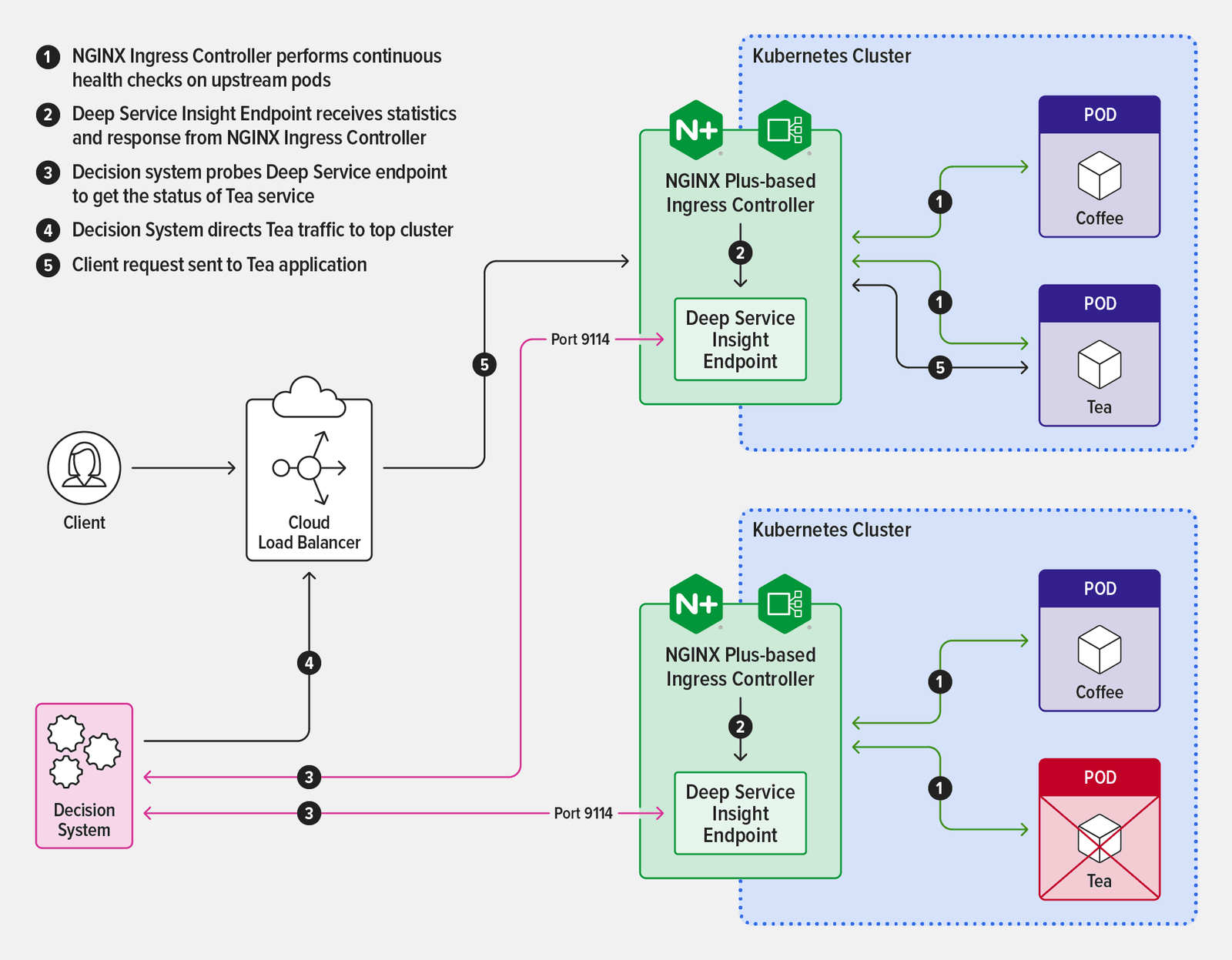 Diagram showing how NGINX Ingress Controller provides information about Kubernetes pod health on the dedicated Deep Service Insight endpoing where a routing decision system uses it to divert traffic away from the cluster where the Tea service pods are unhealthy
