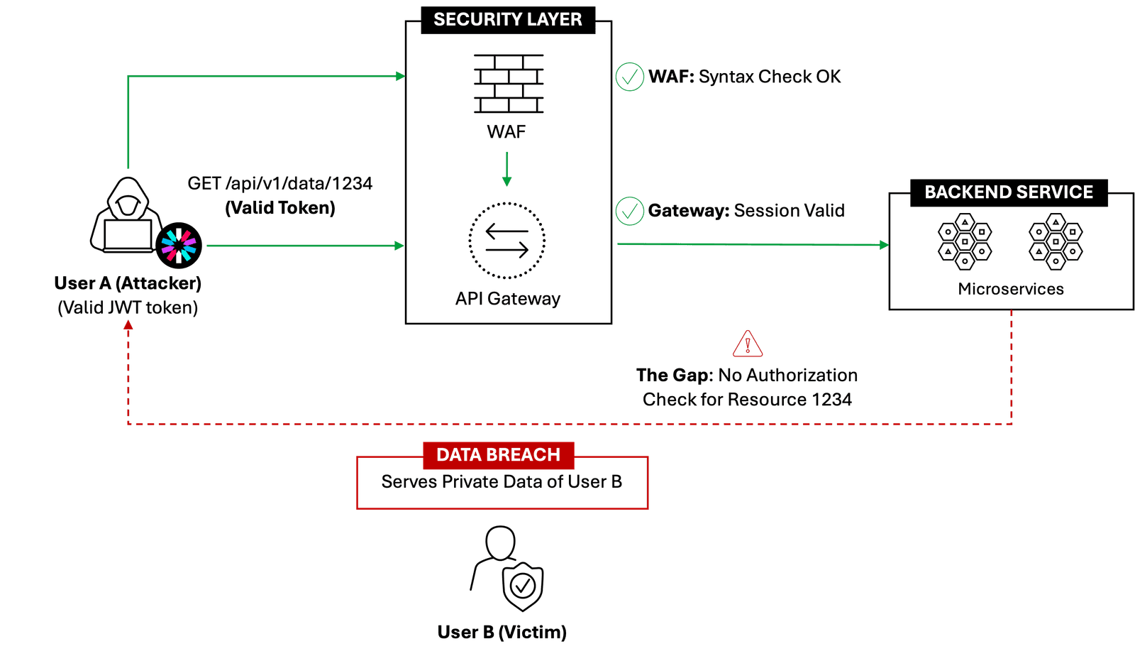 Data breach flow