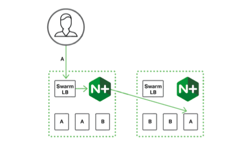 Docker Swarm Load Balancing with NGINX and NGINX Plus