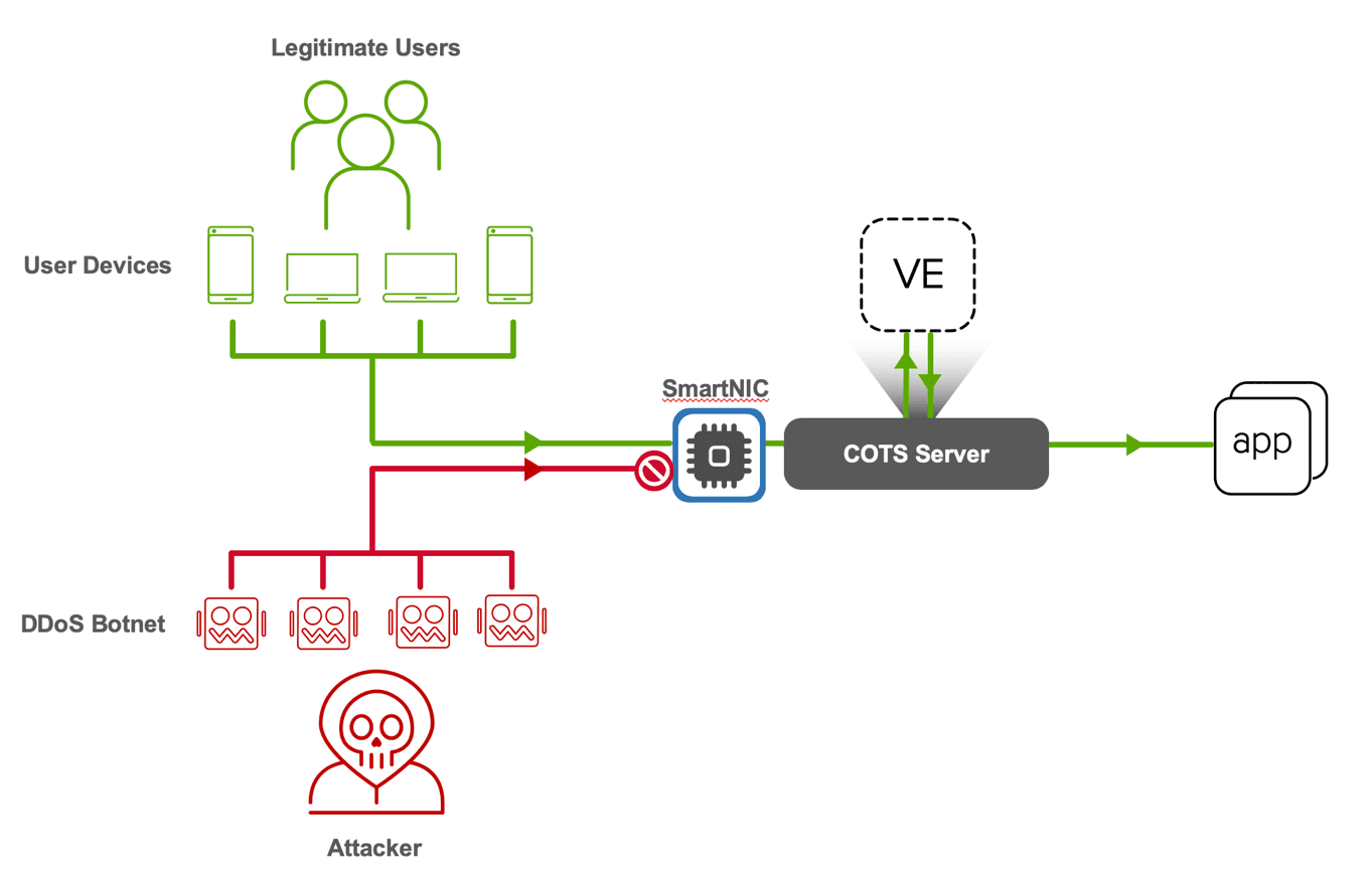 Figure 1: Offload of F5's BIG-IP AFM to Intel N3000 SmartNIC to protect against DDoS attacks