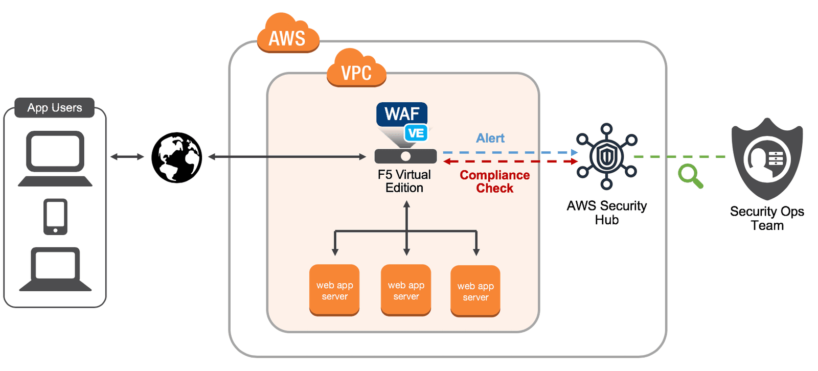 Figure 1 – Representational architecture of F5’s integration with AWS Security Hub