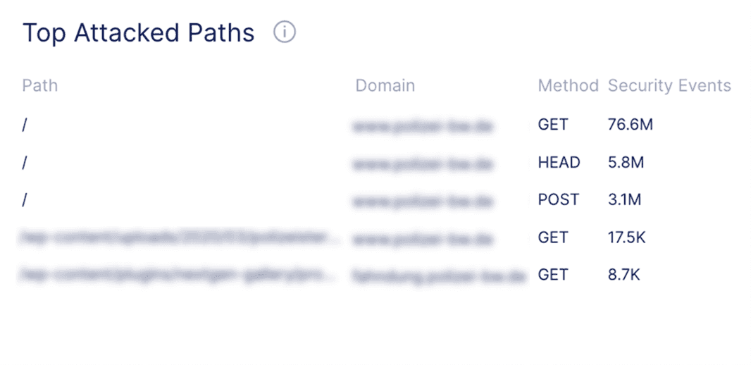 Different HTTP method and URL combinations targeted during the attack.