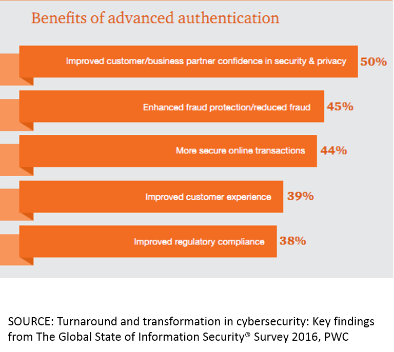 pwc-advanced-authentication