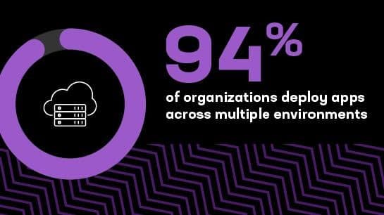 94% of organizations deploy apps across multiple environments