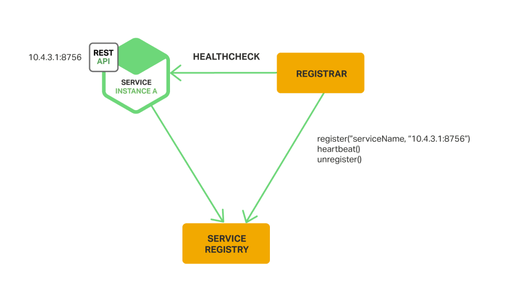 With the third-party registration pattern for service discovery, a separate service registrar registers and deregisters service instances with the service registry
