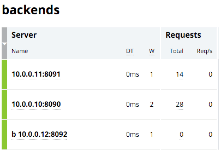 The live activity monitoring dashboard, showing how NGINX Plus distributes requests according to the weights assigned to the upstream servers in their DNS SRV records can be used for monitoring NGINX in a microservices architecture with NGINX as a load balancer