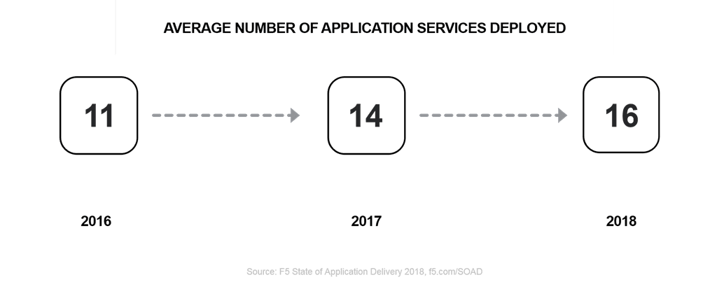 average app services time SOAD18