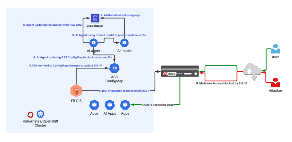 Automatically enhancing F5 BIG-IP with AI