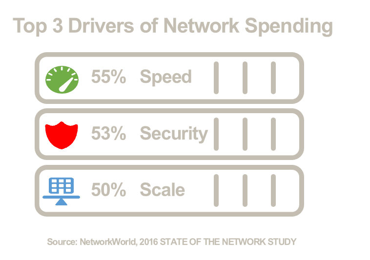 top3nteworkspenddrivers-2016-sotnw-nww