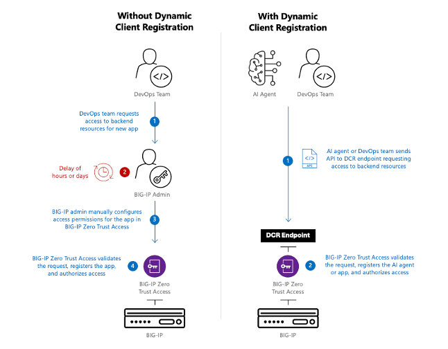 F5 BIG-IP Zero Trust Access enables dynamic client registration to expedite access requests.