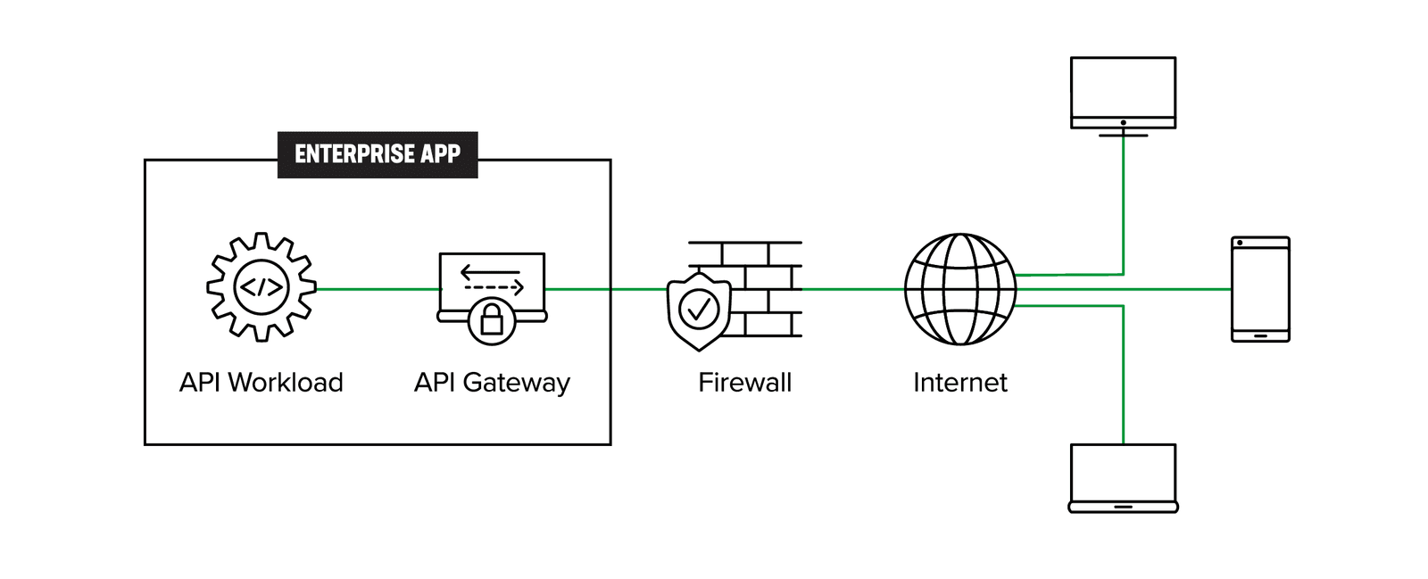 Legacy API gateway architectures diagram
