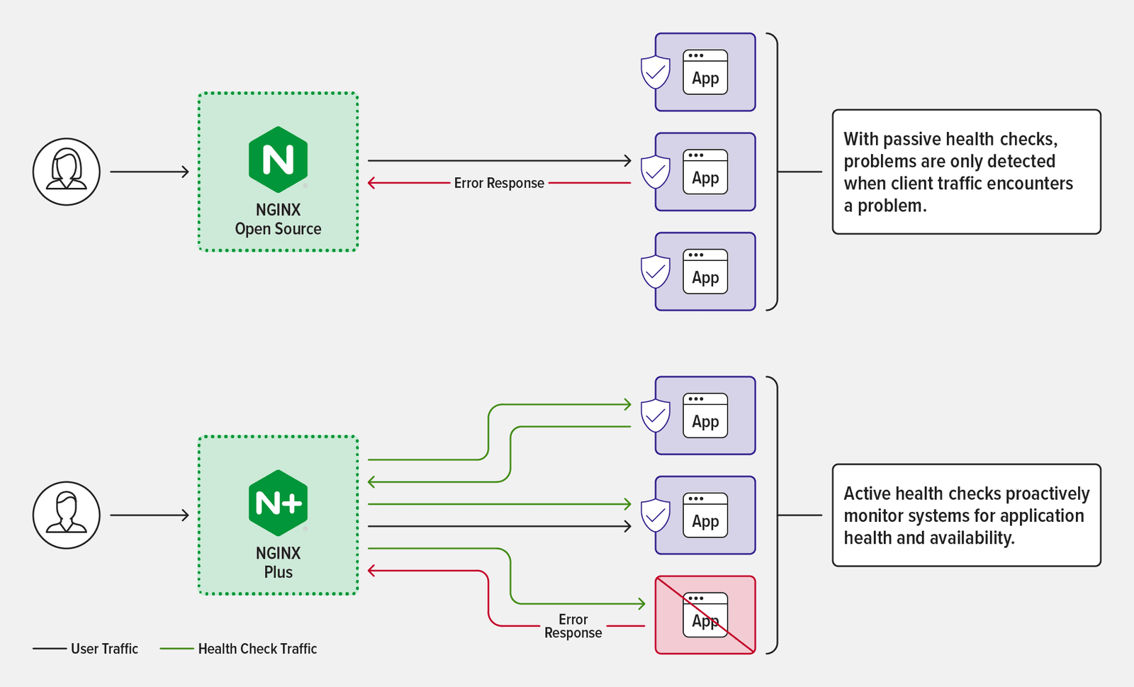 Diagram showing types of traffic NGINX Open Source and NGINX Plus used for passive and active health checks