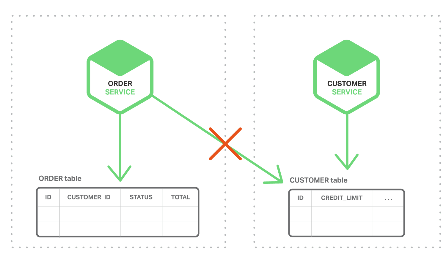 Each service in a microservices architecture maintains a private database table