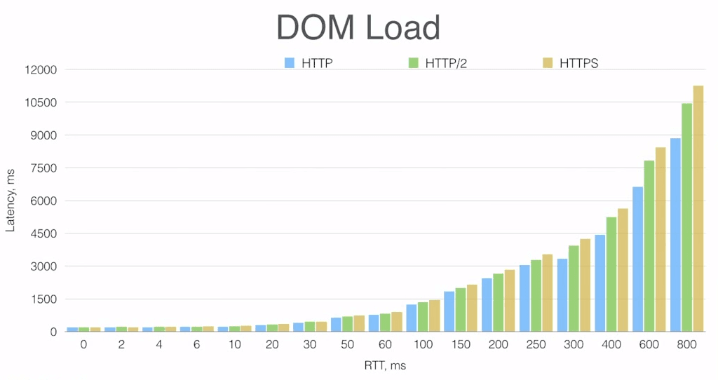 Bar graph comparing download times between HTTP/1, HTTP/2, and HTTPS over networks with different latencies