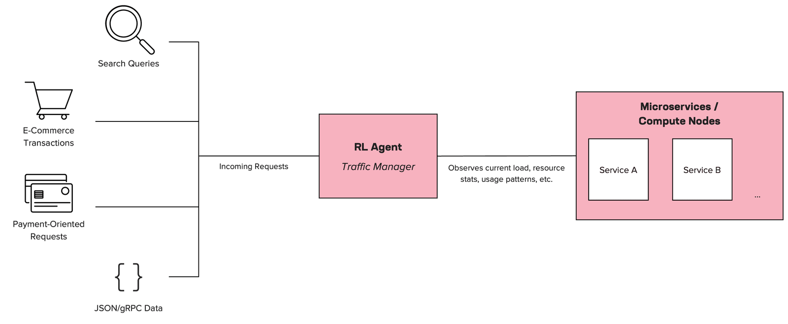 Conceptual diagram showing how the RL agent sits in place of (or alongside) a typical load balancer.