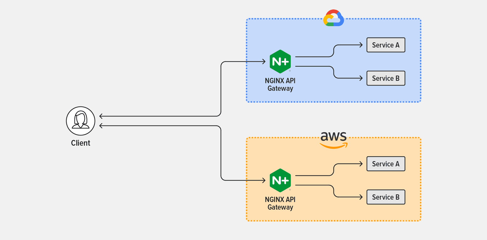 Topology with client accessing highly available API gateways deployed across two clouds