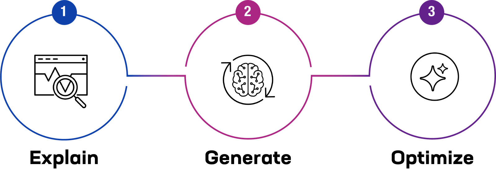 F5 AI Assistant explains, generates, and optimizes iRules, eliminating the manual guesswork. Chart demonstrating the explain, generate, and optimize phases