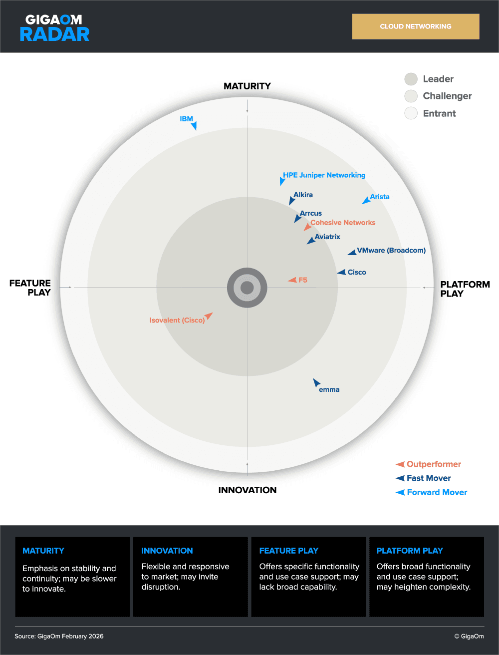 GigaOm Radar for Cloud Networking 2026