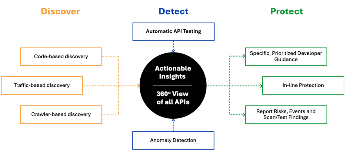 Diagram routing AI data across systems