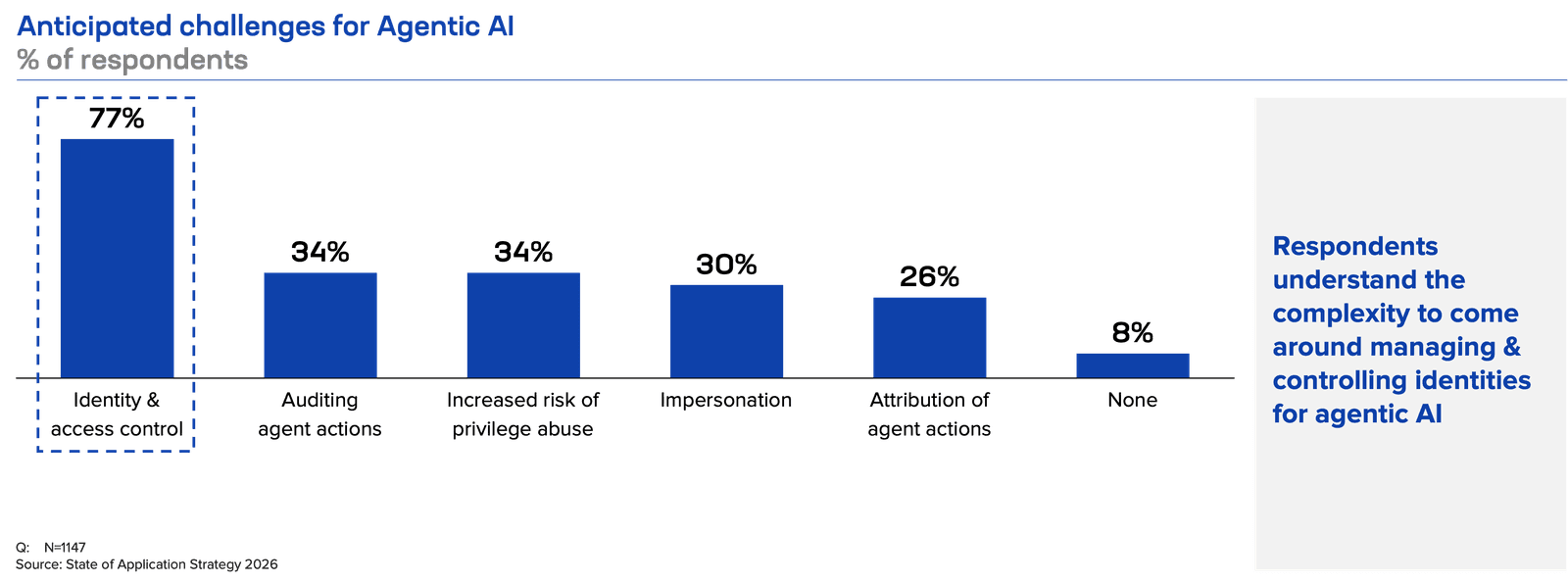 Identity and access control tops list of expected challenges for agentic AI.