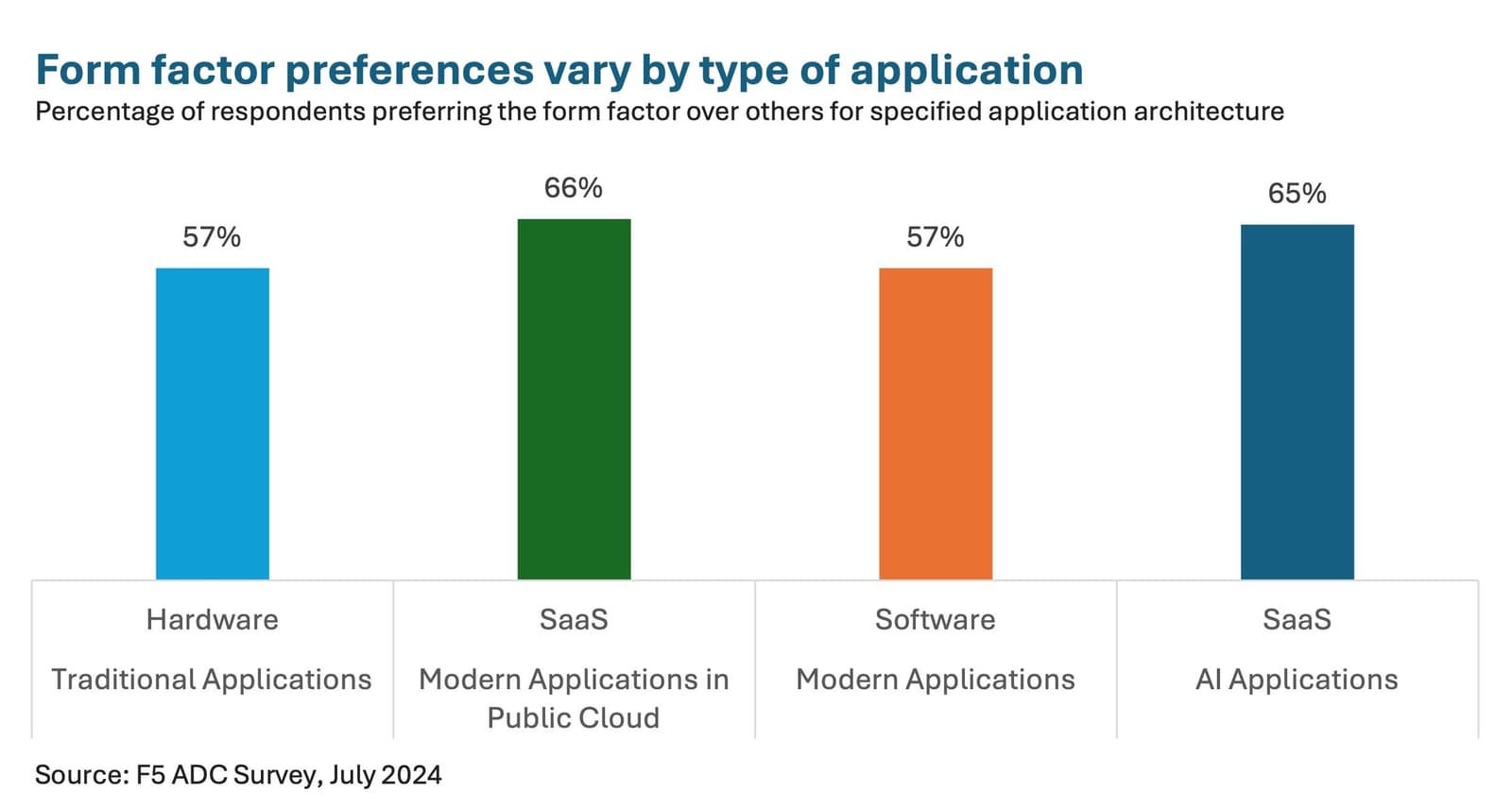 Form factor preferences by app type