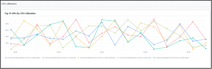 Resource utilization dashboard