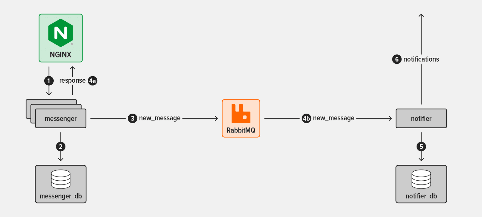 Diagram showing flow of information in messaging system used in tutorial