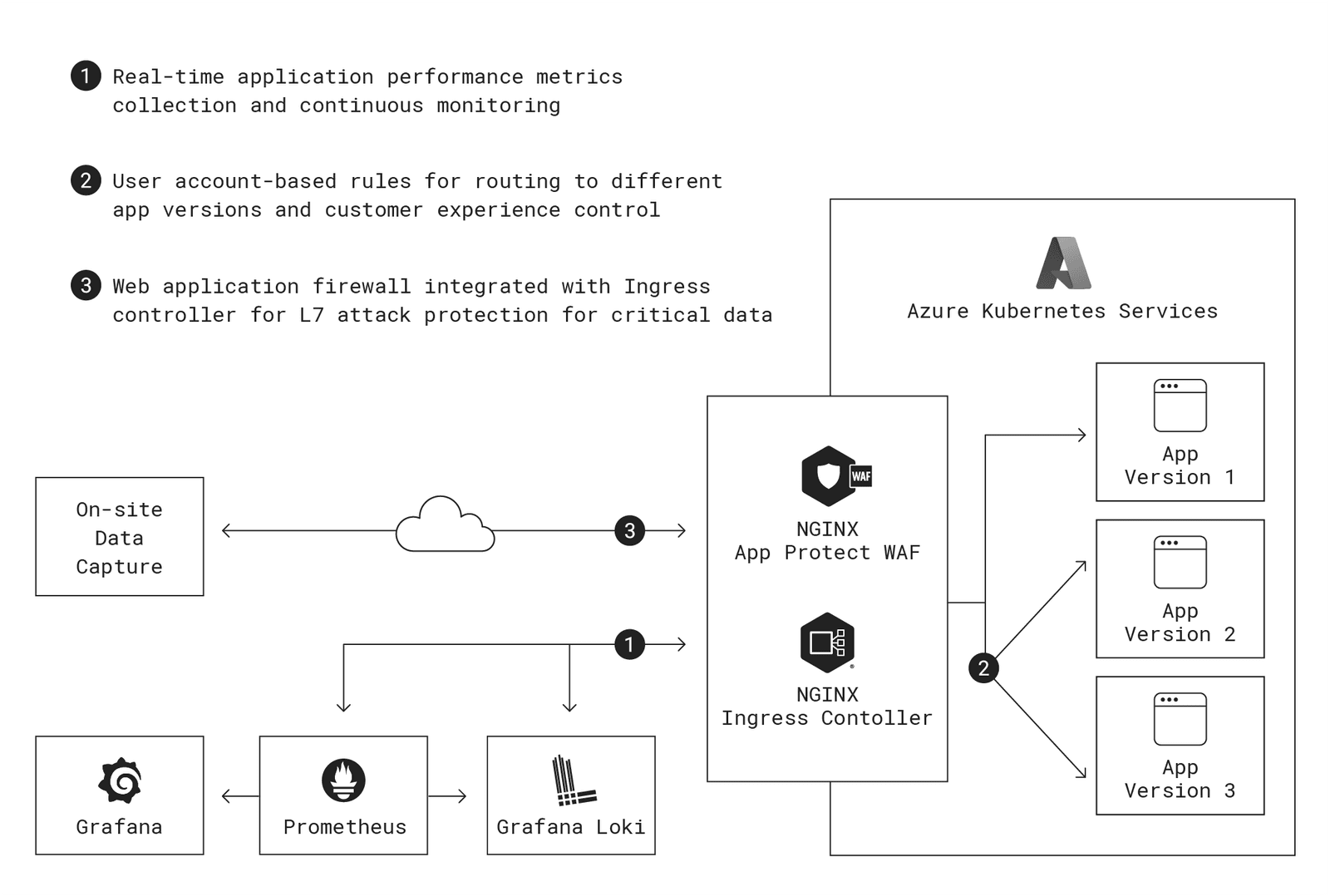 Diagram how NGINX fits into their architecture