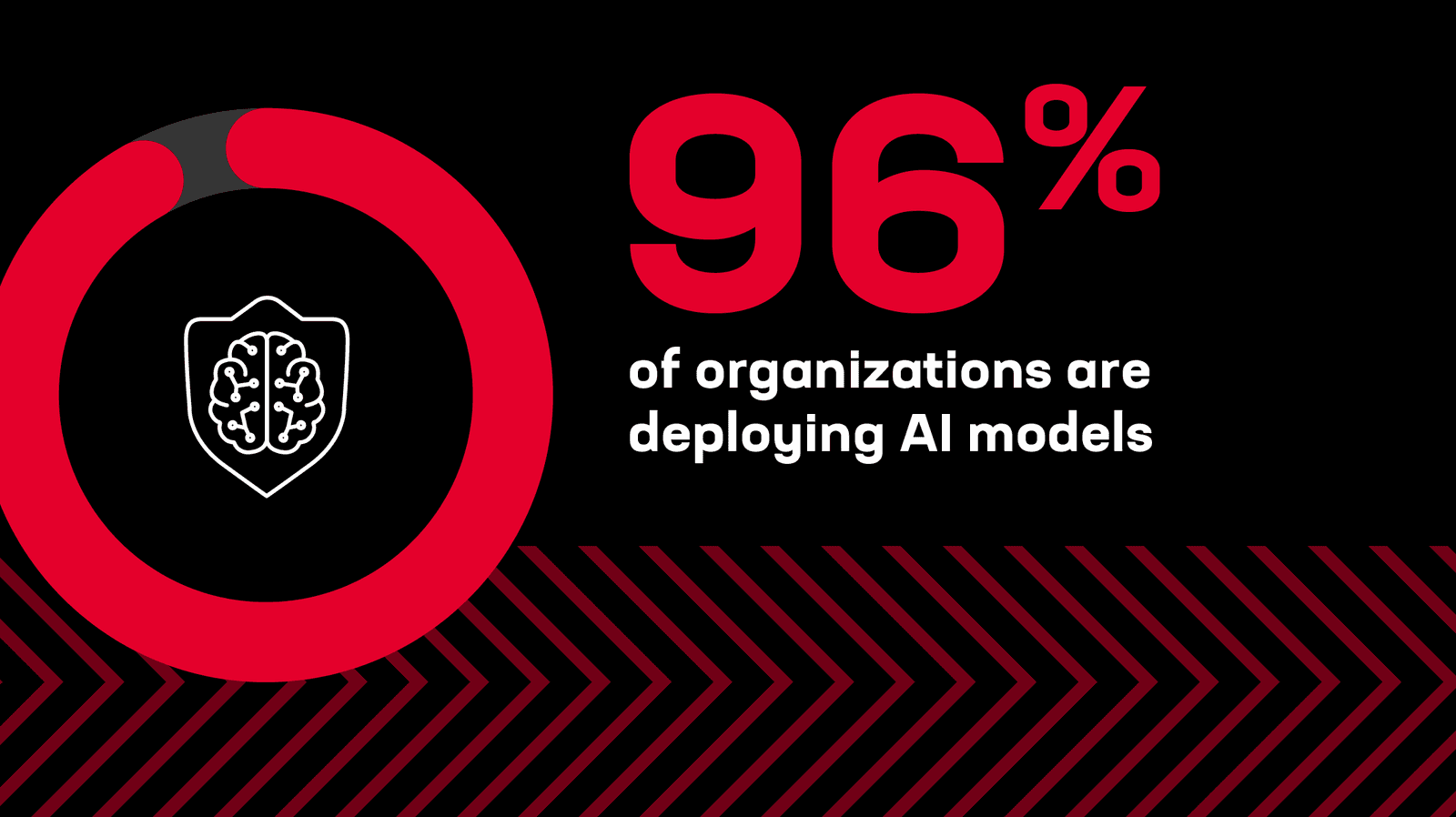 96% of organizations are deploying AI models