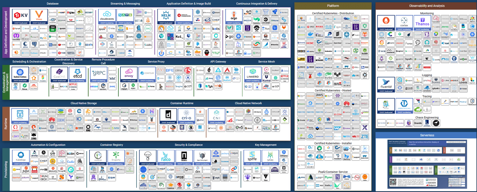 The Cloud Native Computing Foundation Landscape (via Cloud Native Computing Foundation)
