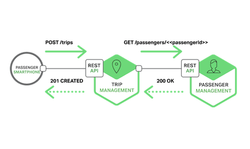 Building Microservices: Inter-Process Communication in a Microservices Architecture