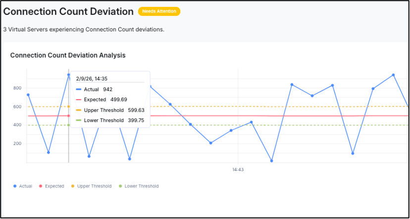 Connection count deviation graph