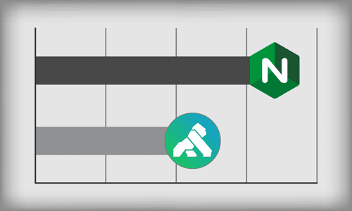 NGINX Controller API Management Module vs. Kong: Performance Comparison