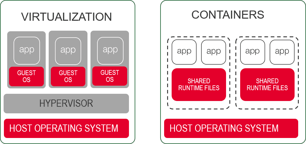 container vs vm isolation