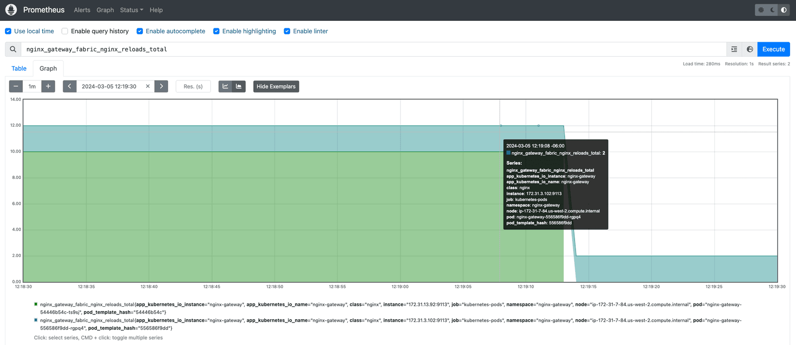 Prometheus graph with the NGINX Gateway Fabric reloads total