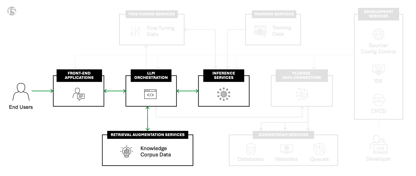 retrieval augmentation diagram
