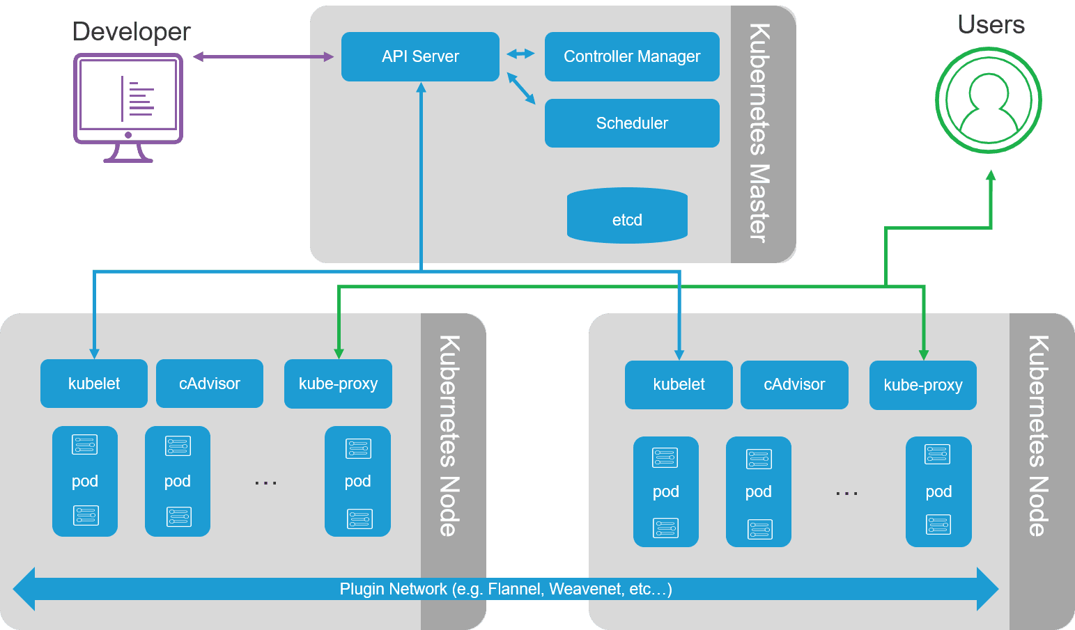 basic kubernetes environment