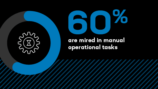 60% are mired in manual operational tasks