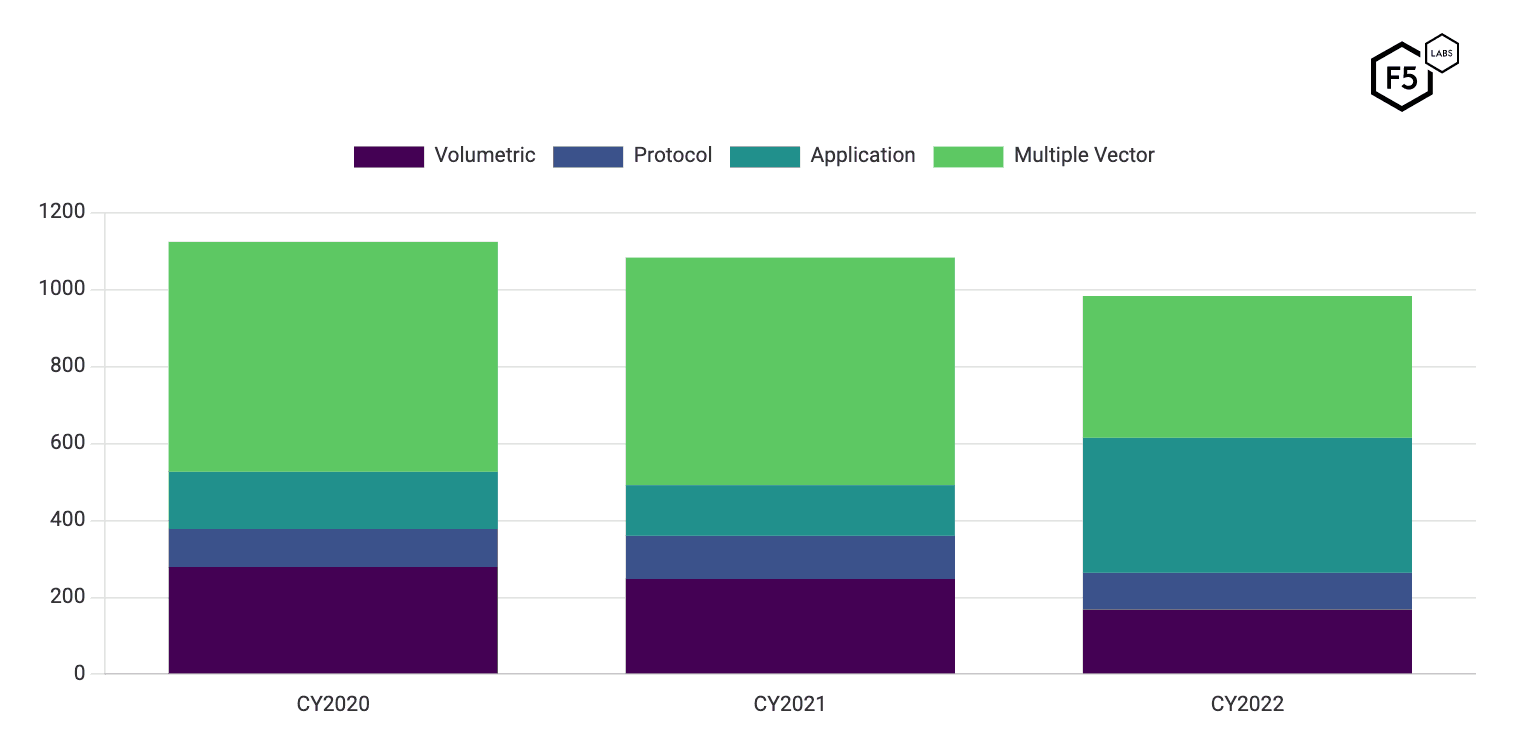 Diagram showing counts of DDoS attack types (volumetric, protocol, application, and multi-vector) for 2020 through 2022