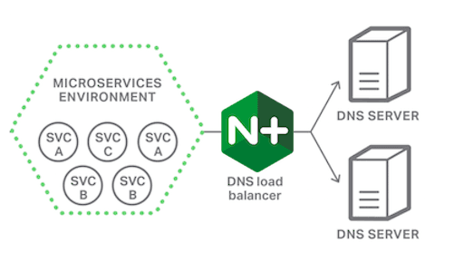 Sampling Requests with NGINX Conditional Logging
